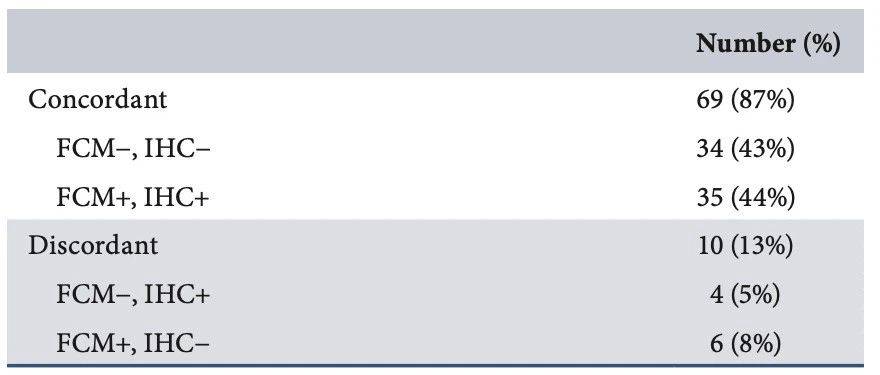 检测B-ALL的CD20表达率，流式细胞术和免疫组化的一致性如何？原因为何？_Hing_cut-off_病例