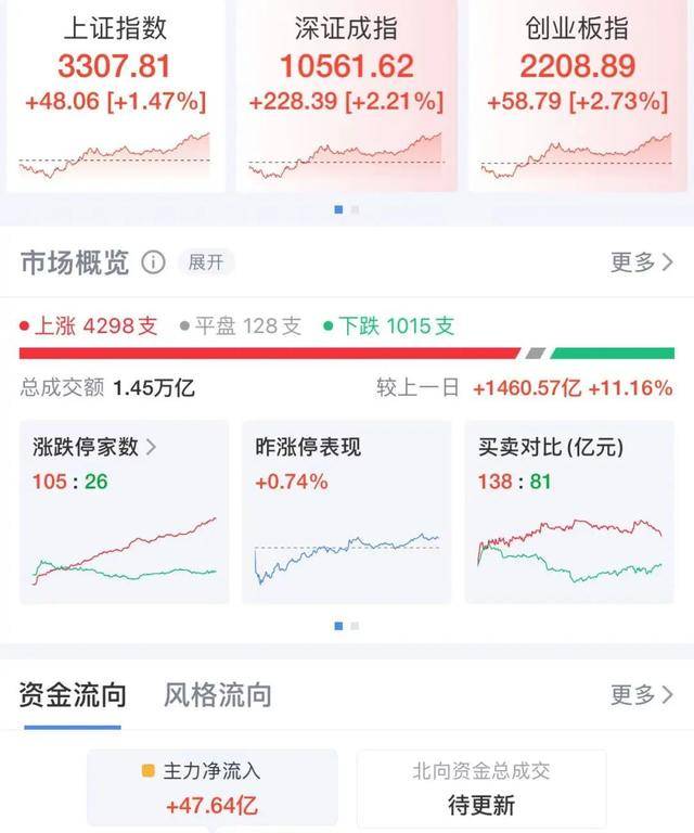 嗨了！A股全线大涨，超百股涨停，沪指重回3300点！这个板块“起飞”了