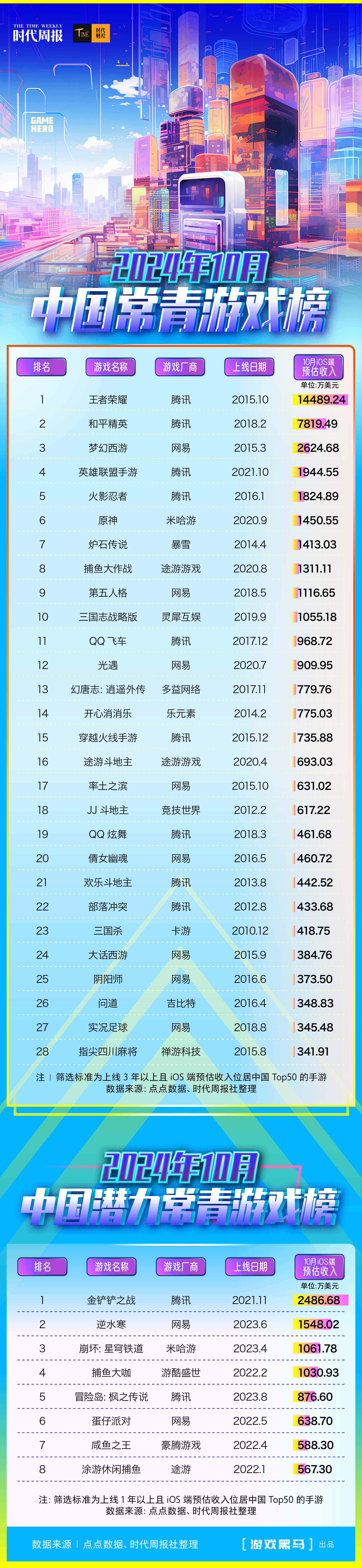 重回巅峰！28款常青游戏10月赚近33亿元，《英雄联盟手游》日入454万首上榜