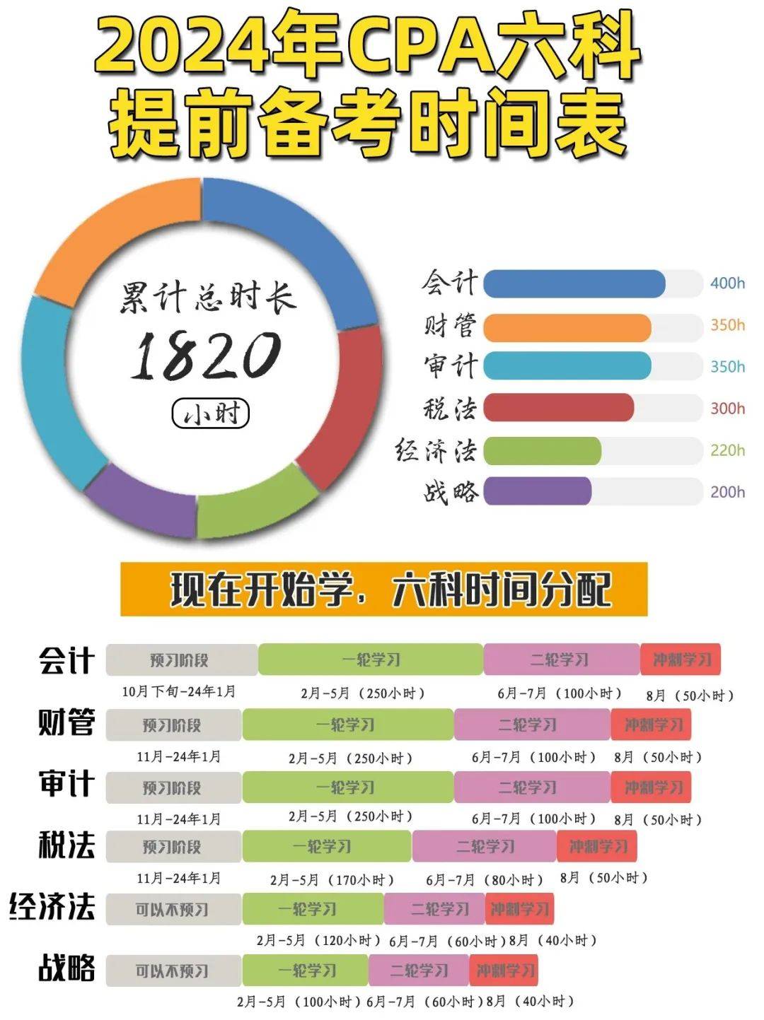 最后,这里也告诉大家一个抢学的好消息:25年cpa起跑训练营!