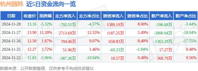 JN江南平台杭州园林（300649）11月28日主力资金净卖出79251万元(图1)