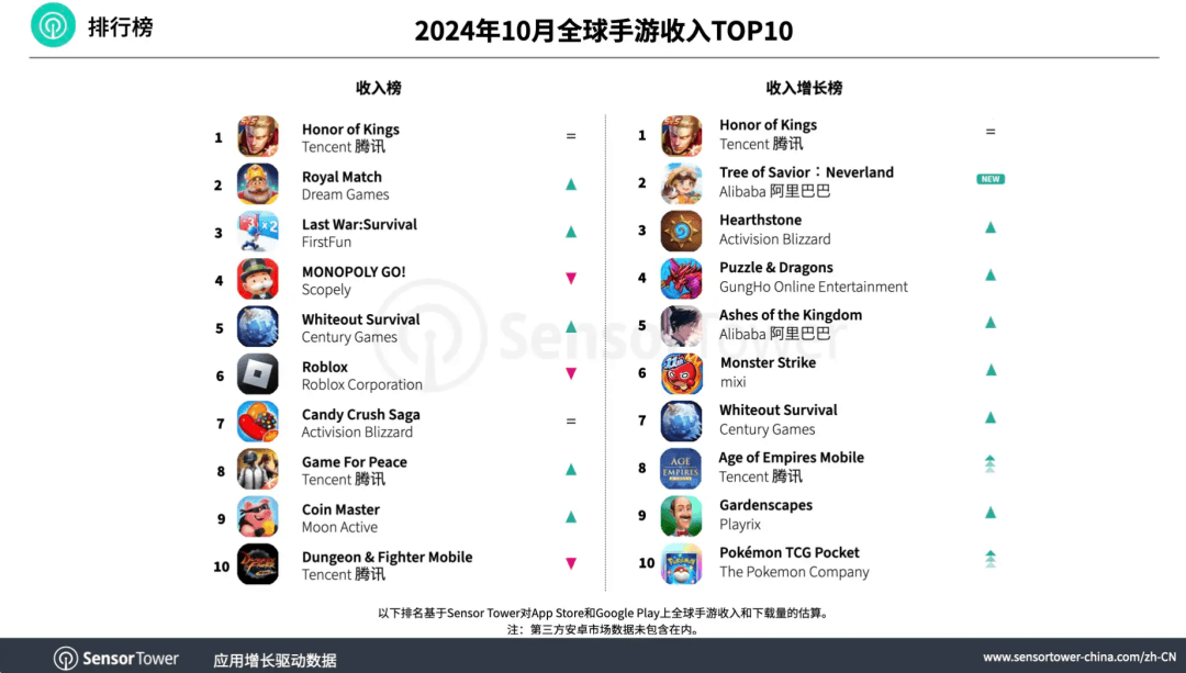 Sensor Tower:《王者荣耀》 10月收入环比增长10% 卫冕全球收入冠军