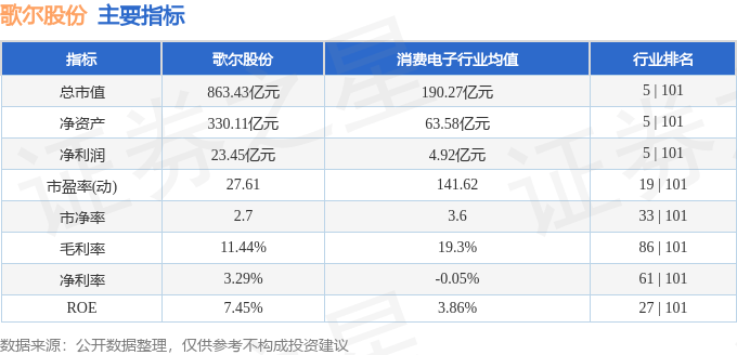 股票行情快报:歌尔股份(002241)11月28日主力资金净卖出302.65万元