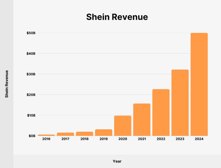 SHEIN再传伦敦上市，这次稳了吗？