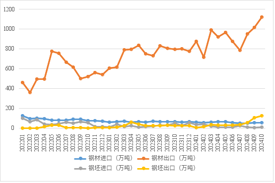 10必赢app月钢铁产品进出口月报(图1)