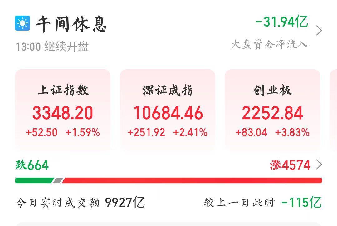 A股爆发！创业板指涨近4％，超4500只个股飘红