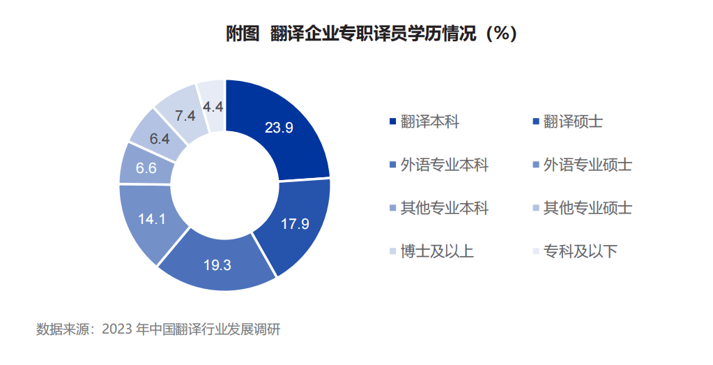 英语专业就业数据图图片