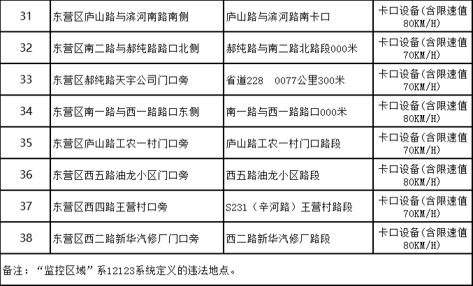 12月7日起，东营部分监控设备将增加更多违法抓拍种类