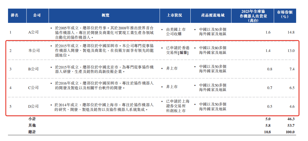 越疆科技通过境外发行上市备案，冲刺“协作机器人第一股”