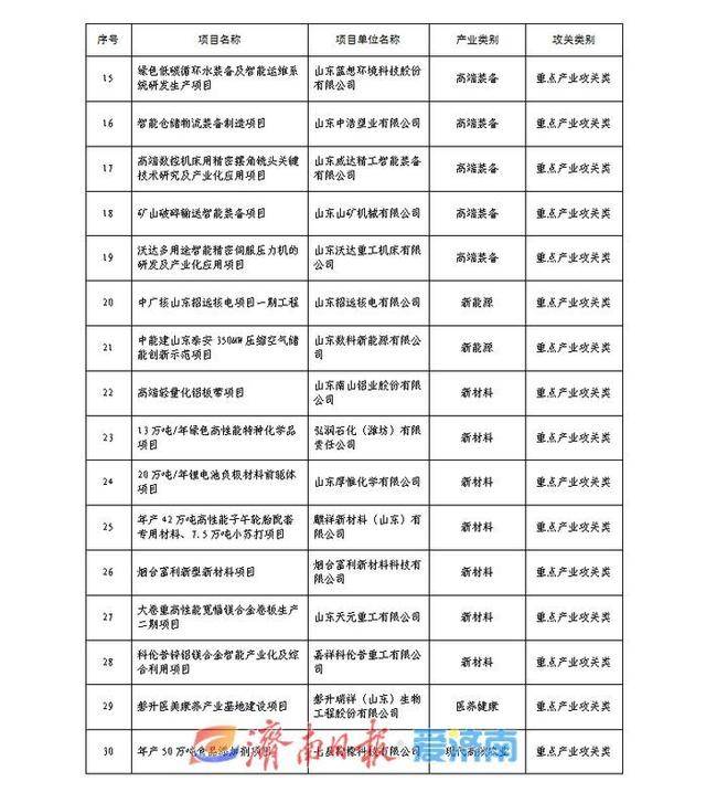 山东公示2024年度拟支持的省新旧动能转换重大产业攻关储备项目名单