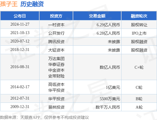 孩子王公布股权转让融资，交易额为6.29亿人民币