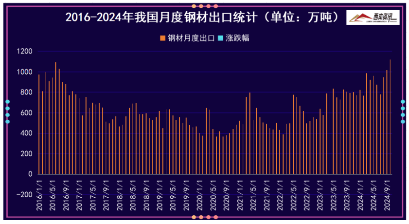 凤凰联盟入口2024年12月西本钢材价格指数走势预警报告(图4)