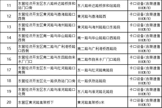 12月7日起，东营部分监控设备将增加更多违法抓拍种类