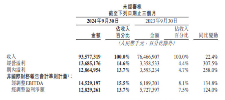 美团前三季度净利润同比增长258％