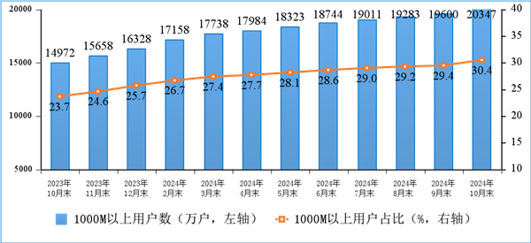 你上下行速度多少！我国千兆用户数破2亿户：家庭户均接入带宽达506.9Mbps