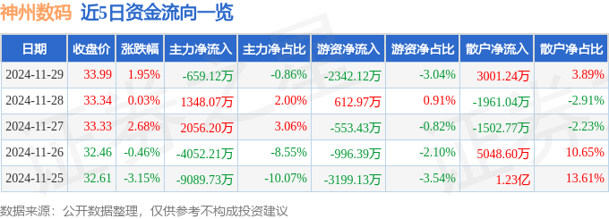 股票行情快报：神州数码（000034）11月29日主力资金净卖出65912万元必赢官网(图1)