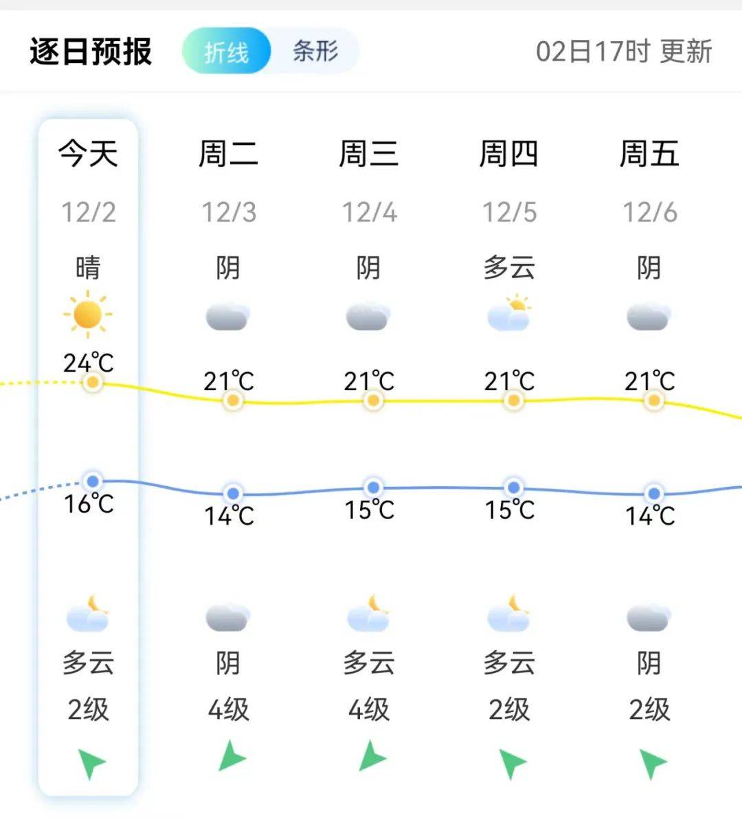 吴林/摄制部分综合首邑产投 中央气象 福州气象 福州晚报知天气a