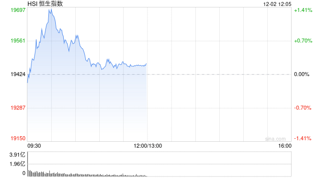 港股收评：恒指涨0.65%科指涨1.2%！广汽集团涨25%，招商证券涨4%，比亚迪电子涨11%，小米、网易、京东涨2%