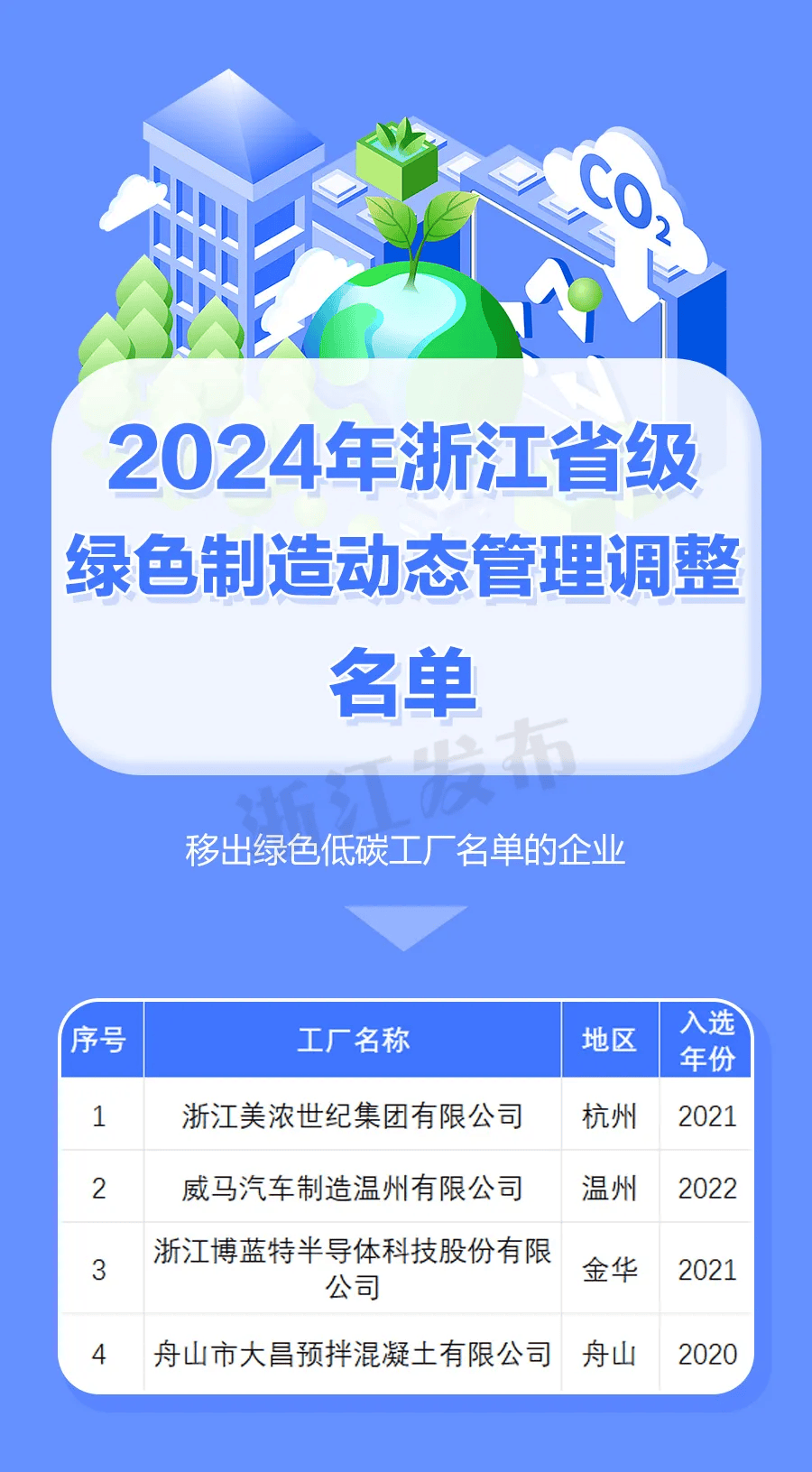 浙江公布新一批省级绿色低碳工业园区、工厂名单_制造_台企_发展