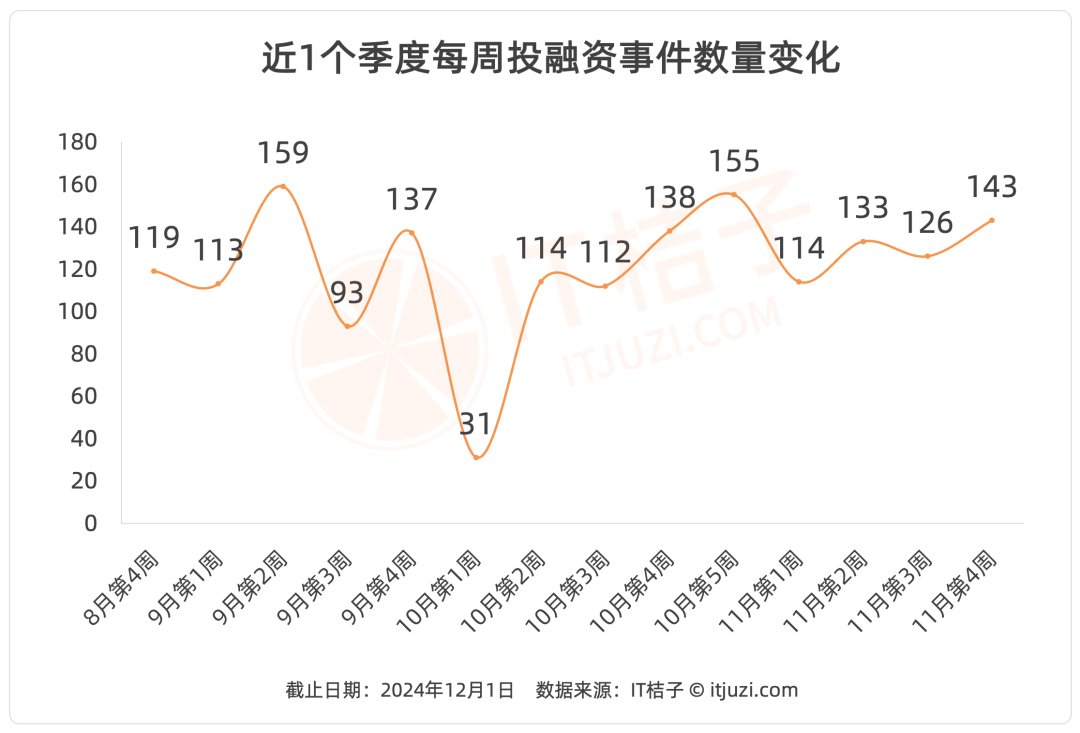 国际女明星的新消费项目获红杉中国投资；知名母婴品牌被传裁员倒闭｜IT桔子周报星空体育网址(图2)