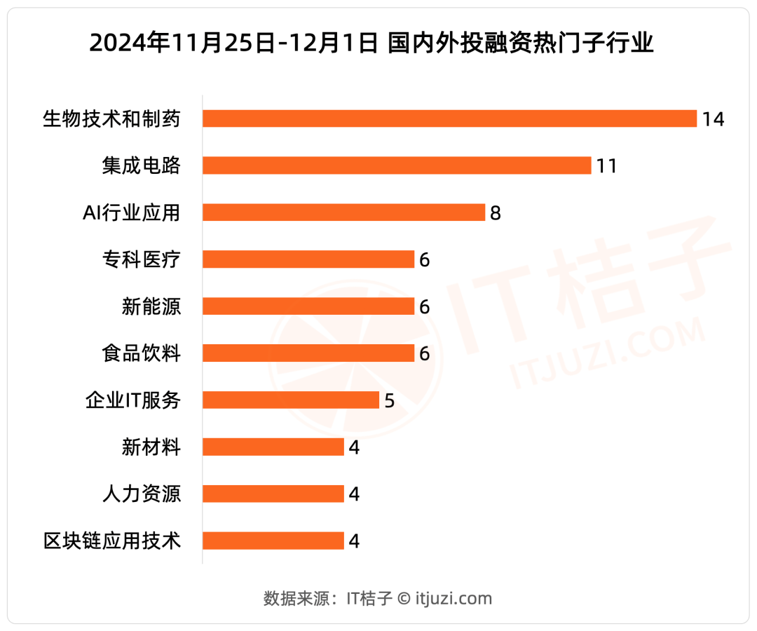 国际女明星的新消费项目获红杉中国投资；知名母婴品牌被传裁员倒闭｜IT桔子周报星空体育网址(图3)