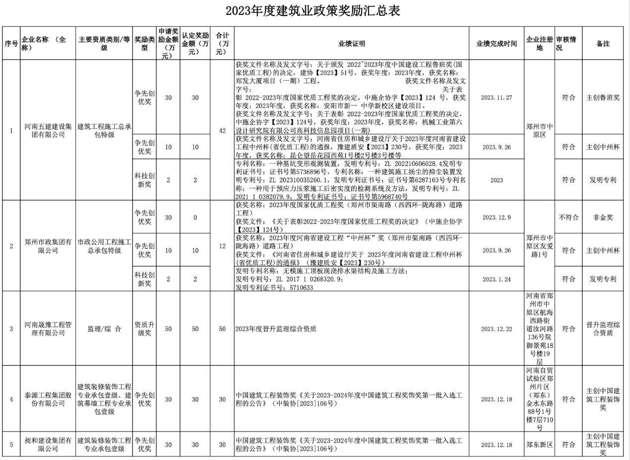 144家！郑州公示2023年度建筑业政策奖励项目