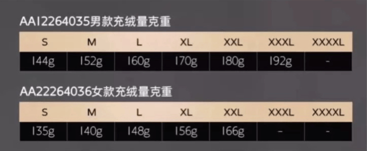 价格一样，女款羽绒服充绒量比男款少？