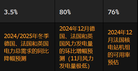 OB视讯下载2024年12月欧洲电力市场月报：风力发电量反弹(图2)