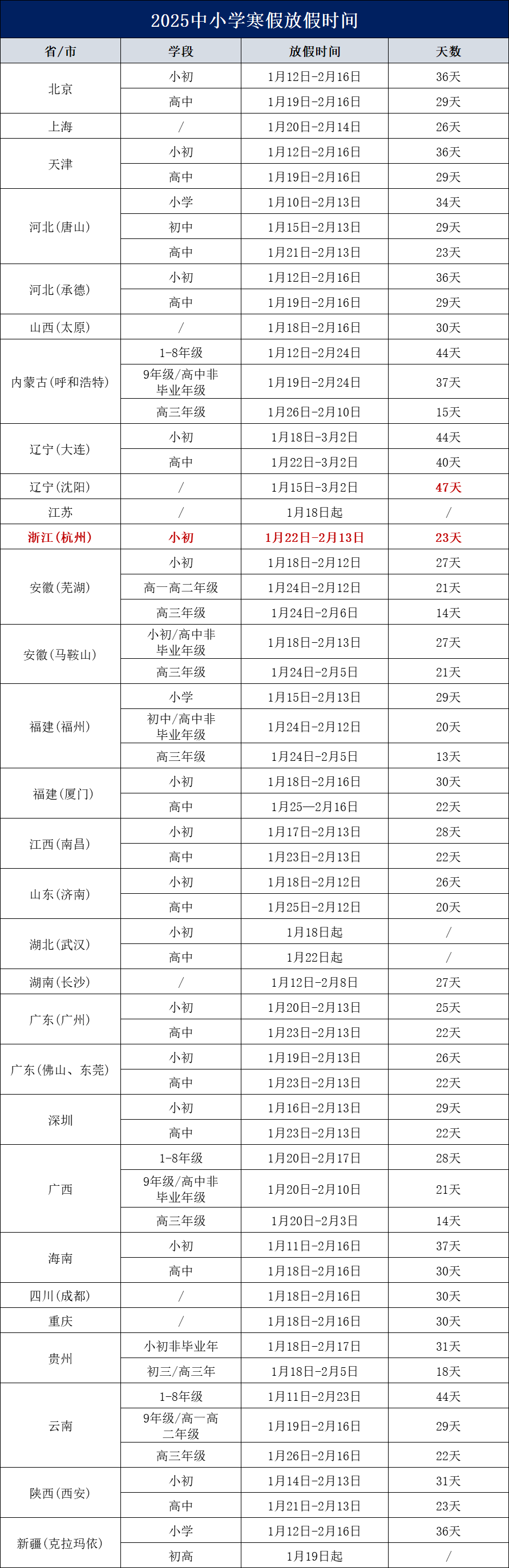 2025中小学放假通知发布!最长47天,最短13天,上海何时开始?