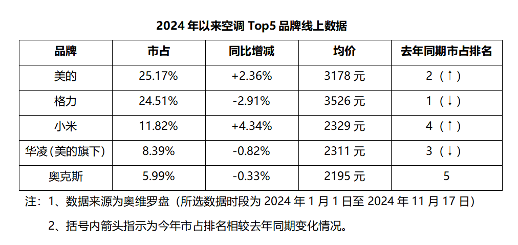 狼来了?继黑电之后,小米开始搅局白电市场 狼来了?继黑电之后,小米开始搅局白电市场