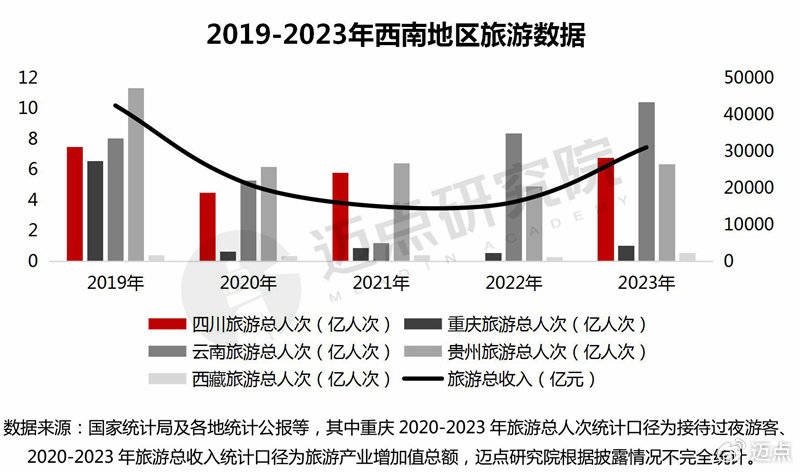 2024年西南地区酒店投资报告(图2)