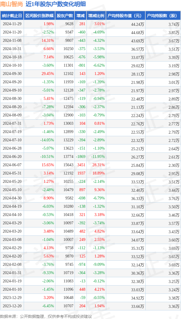 南山智尚(300918)11月29日股东户数0.96万户,较上期增加3.01%