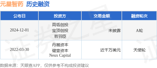 【投融资动态】元星智药A轮融资，投资方为高瓴创投、宝顶创投等