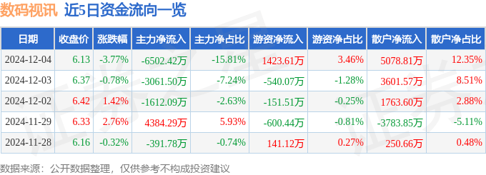 股票行情快报：数码视讯（3星空体育下载00079）12月4日主力资金净卖出650242万元(图1)