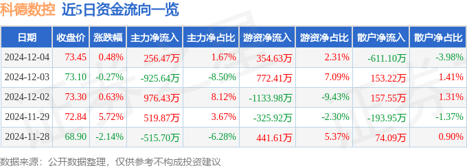 股票行情快报恒峰娱乐：科德数控（688305）12月4日主力资金净买入25647万元(图1)