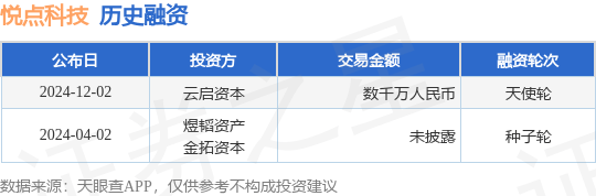 【投融资动态】悦点科技天使轮融资，融资额数千万人民币，投资方为云启资本