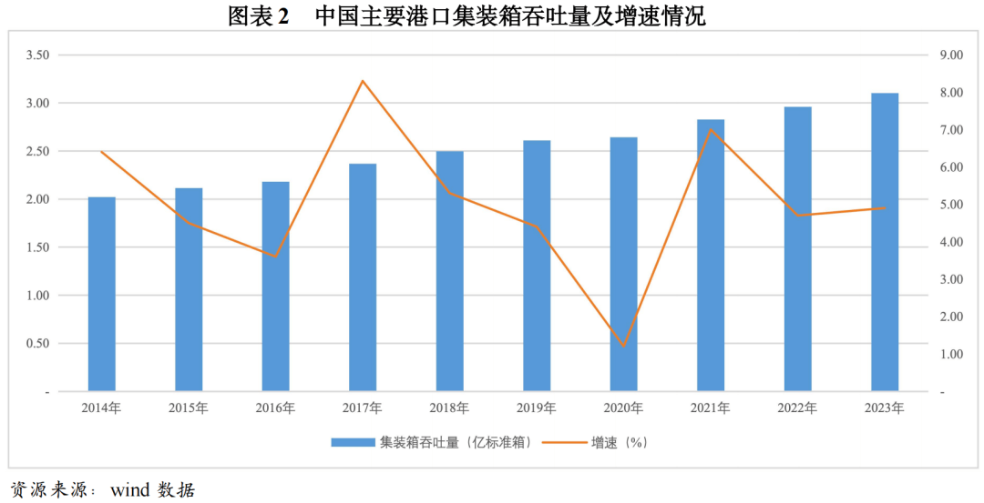 星空体育下载【行业研究】基于3C视角下港口行业的信用简析(图2)