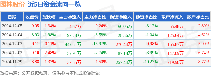 股票行情快报：园林股份（605303）开云电竞入口12月5日主力资金净买入457万元(图1)