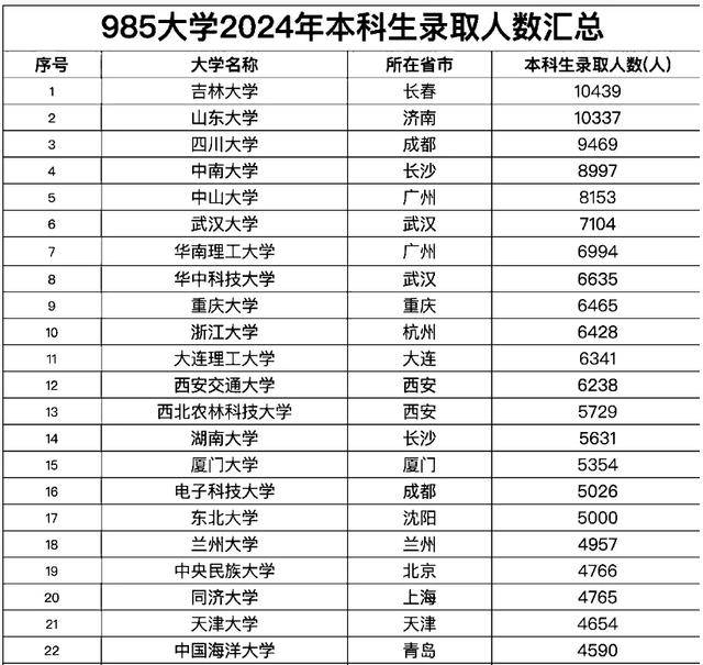 2024年39所985大学本科录取人数:山东大学突破万人兰州大学第18_生态学_王牌_化学