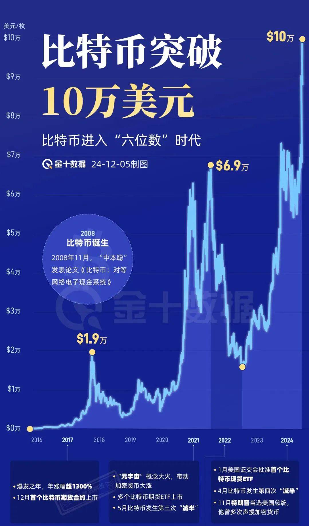 比特币升破10 3万美元/枚