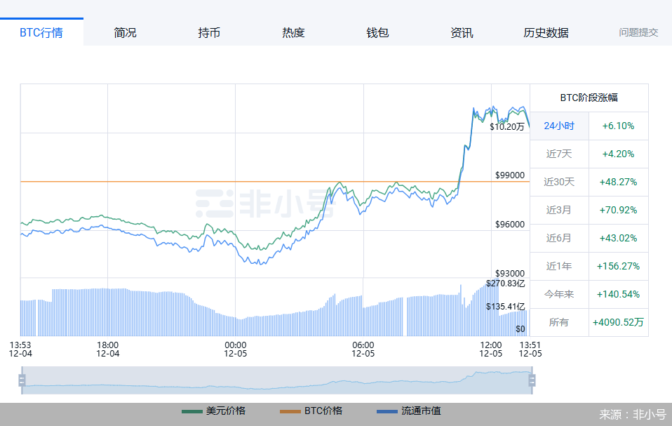 比特币暴涨10_比特币暴涨13%