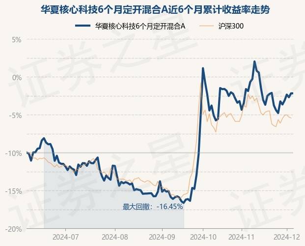 12月5日基金净值：华夏核心科技6个月定开混合A最新净值0.7954_周克平_重仓股_单位净值