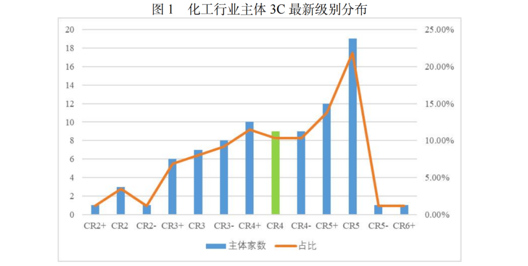 【行业研究】基于3C视角下化工行业的信用分析星空体育(图1)