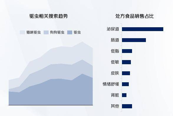 BB电子官网京东超市宠物行业趋势洞察：主食零食呈现功能化趋势 宠物用品快速增长(图3)