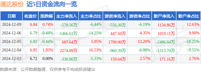 股票行情快报：通达股份（002560）12月9日主力资金净卖出578.56万元_成交额_流向_股价