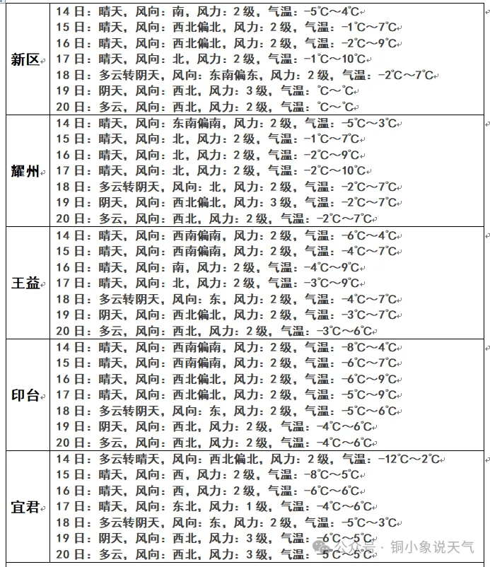 铜山区大许镇天气预报预报
