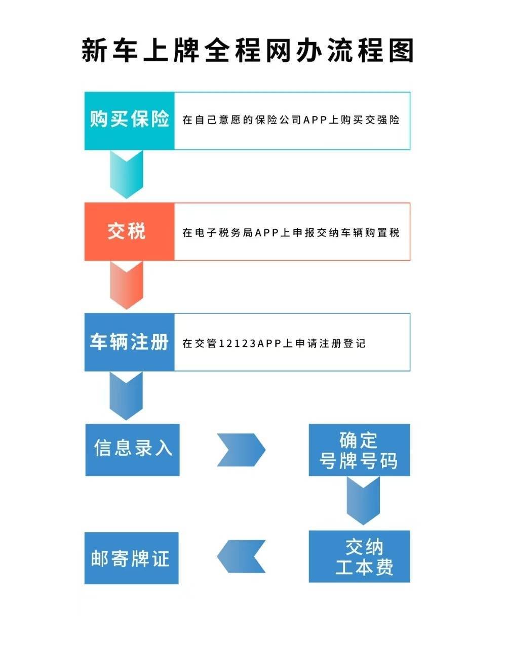 在哪买车就要在哪上牌吗?