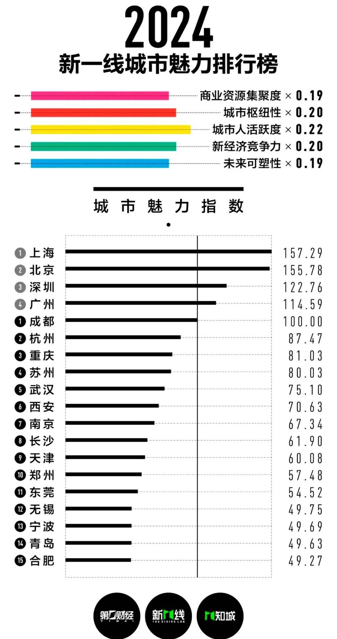 2024年成都位居“新一线城市榜单”第1名，这也是成都连续10年排名榜首！202