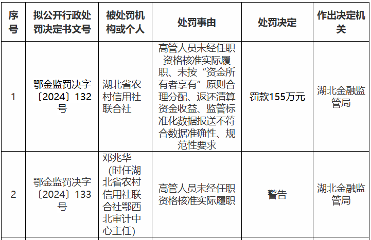 湖北省农信联社被罚155万元