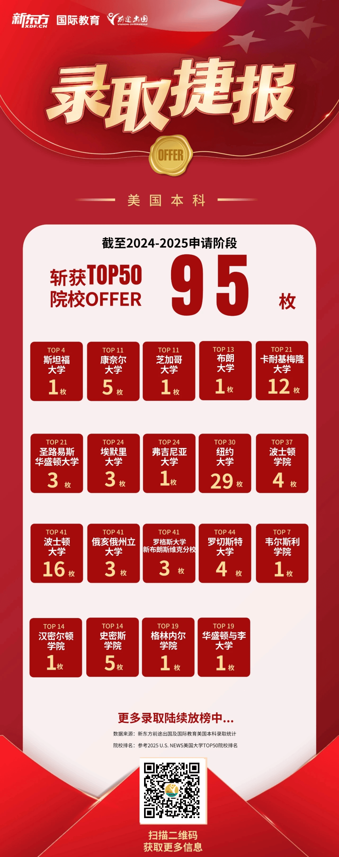 斯坦福早申录取13名内地学生！布朗、达特茅斯、JHU集中放榜！_搜狐网